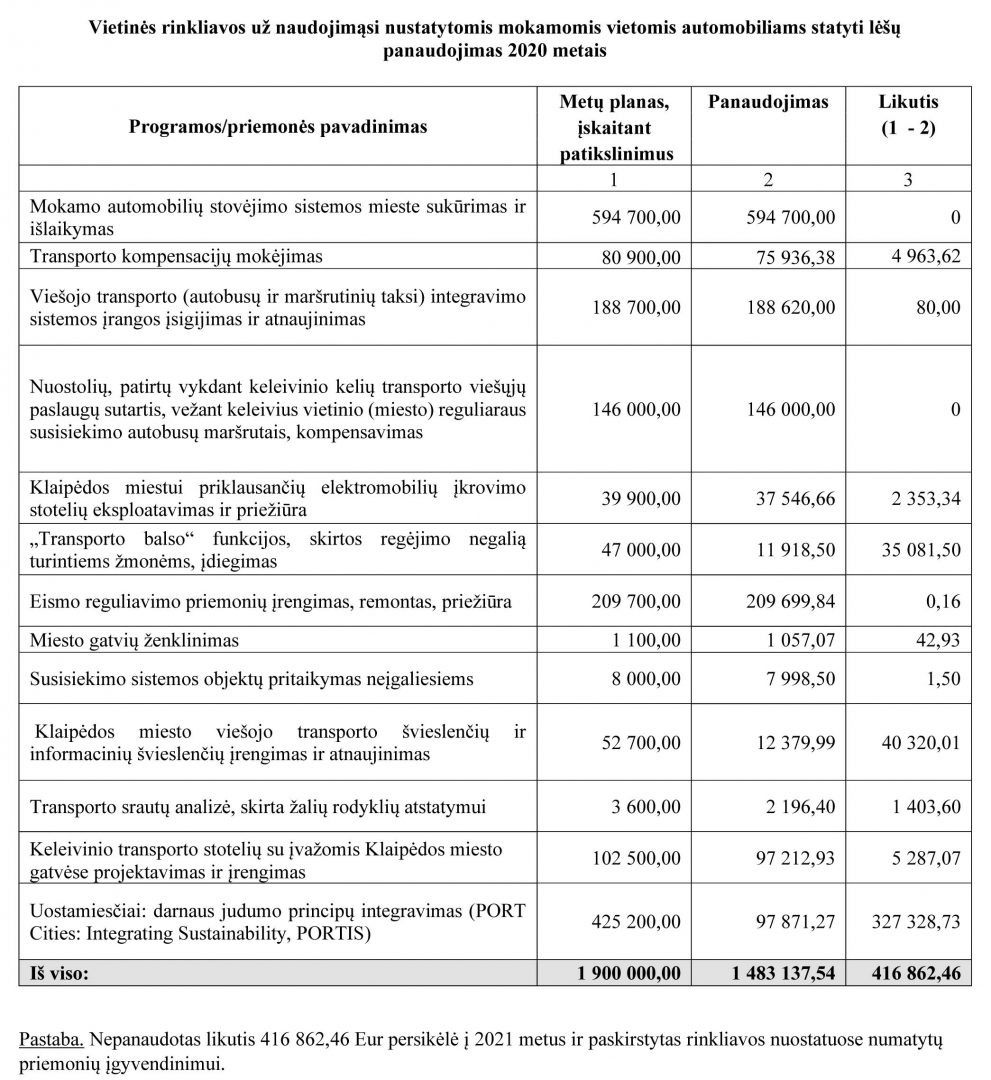 aiskinamojo-3-priedas-rinkliavos-panaudojimas-2020-m.